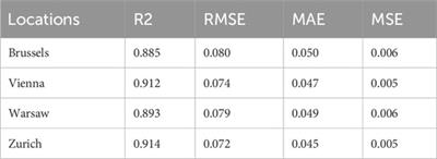 Leveraging advanced AI algorithms with transformer-infused recurrent neural networks to optimize solar irradiance forecasting